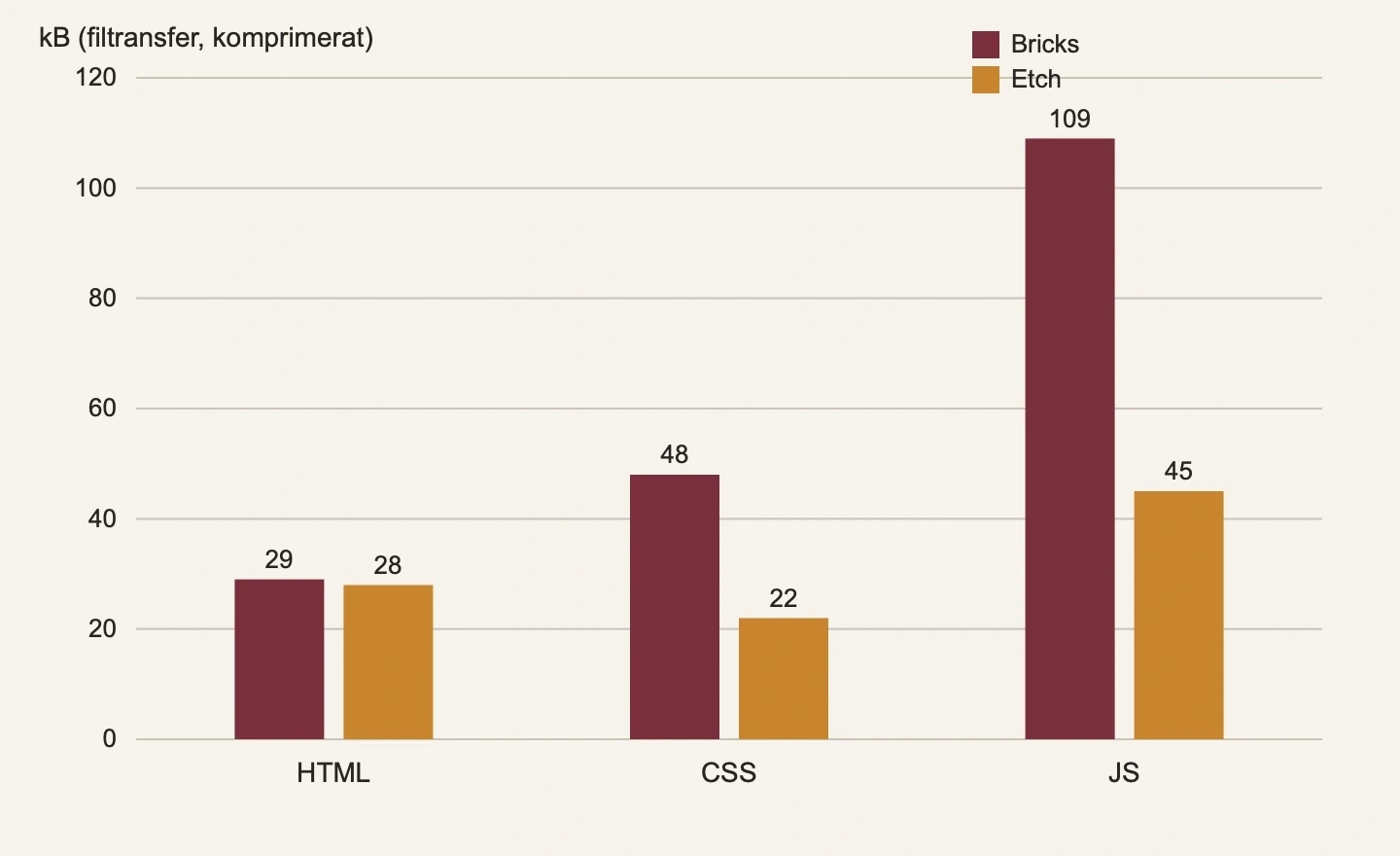 Stapeldiagram som jämför de två byggena: HTML 29 mot 28 kilobyte, CSS 48 mot 22, JavaScript 109 mot 45.